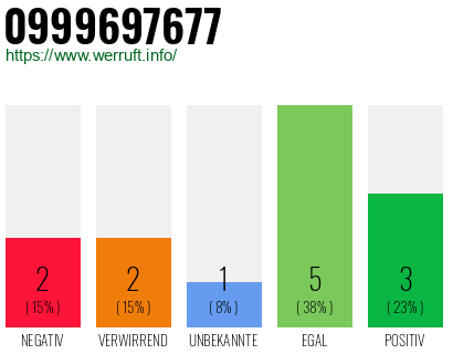 Rufnummer 0999697677 Telefonnummer 0999697677