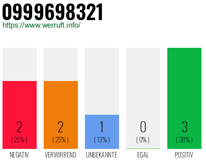 Rufnummer 0999698321 Telefonnummer 0999698321