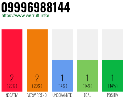 Rufnummer 09996988144 Telefonnummer 09996988144