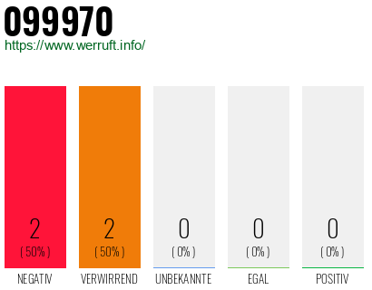 Rufnummer 099970 Telefonnummer 099970