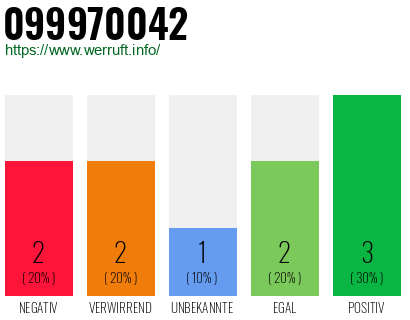 Rufnummer 099970042 Telefonnummer 099970042