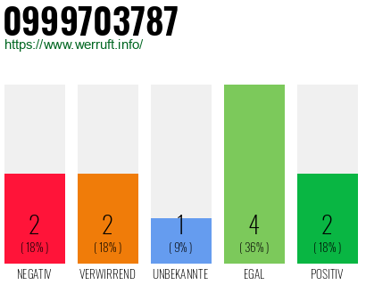Rufnummer 0999703787 Telefonnummer 0999703787
