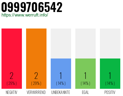 Rufnummer 0999706542 Telefonnummer 0999706542