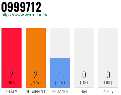 Rufnummer 0999712 Telefonnummer 0999712
