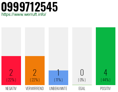 Rufnummer 0999712545 Telefonnummer 0999712545