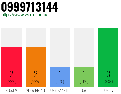 Rufnummer 0999713144 Telefonnummer 0999713144
