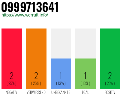 Rufnummer 0999713641 Telefonnummer 0999713641