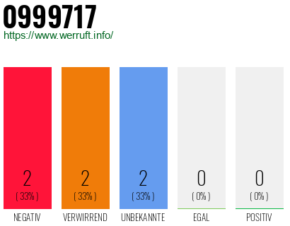 Rufnummer 0999717 Telefonnummer 0999717