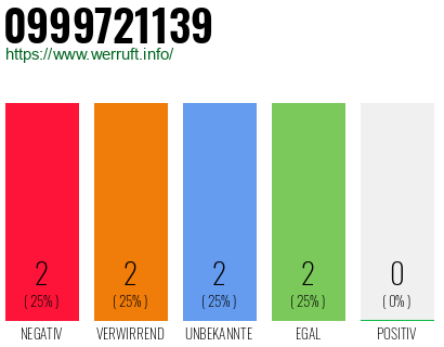 Rufnummer 0999721139 Telefonnummer 0999721139