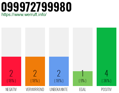 Rufnummer 099972799980 Telefonnummer 099972799980