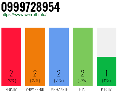 Rufnummer 0999728954 Telefonnummer 0999728954