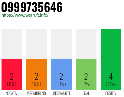 Rufnummer 0999735646 Telefonnummer 0999735646