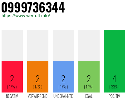 Rufnummer 0999736344 Telefonnummer 0999736344