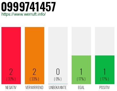Rufnummer 0999741457 Telefonnummer 0999741457