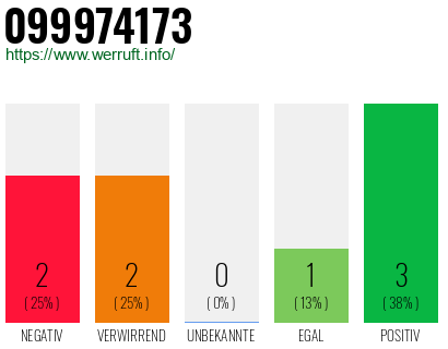 Rufnummer 099974173 Telefonnummer 099974173