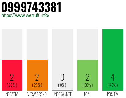 Rufnummer 0999743381 Telefonnummer 0999743381