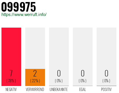 Rufnummer 099975 Telefonnummer 099975