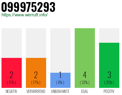 Rufnummer 099975293 Telefonnummer 099975293