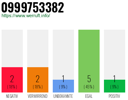 Rufnummer 0999753382 Telefonnummer 0999753382