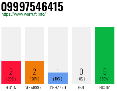 Rufnummer 09997546415 Telefonnummer 09997546415
