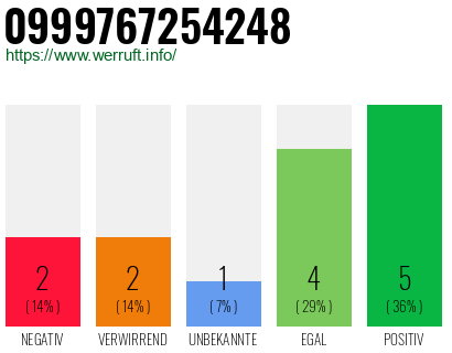 Rufnummer 0999767254248 Telefonnummer 0999767254248