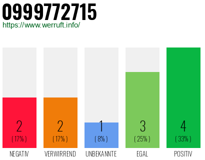 Rufnummer 0999772715 Telefonnummer 0999772715