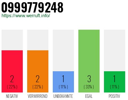 Rufnummer 0999779248 Telefonnummer 0999779248