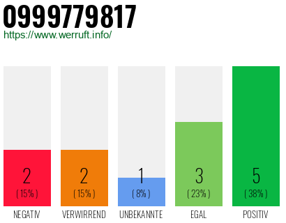 Rufnummer 0999779817 Telefonnummer 0999779817