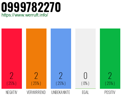 Rufnummer 0999782270 Telefonnummer 0999782270