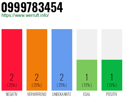 Rufnummer 0999783454 Telefonnummer 0999783454