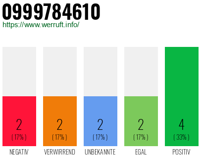 Rufnummer 0999784610 Telefonnummer 0999784610