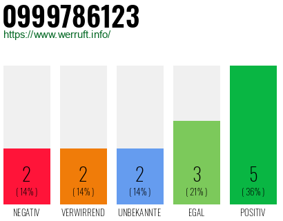 Rufnummer 0999786123 Telefonnummer 0999786123