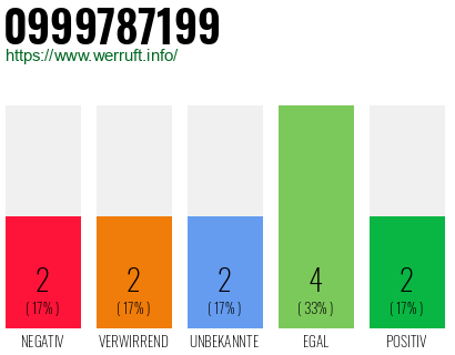 Rufnummer 0999787199 Telefonnummer 0999787199