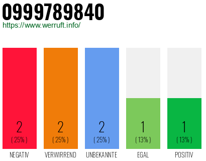 Rufnummer 0999789840 Telefonnummer 0999789840