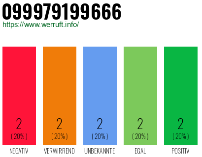 Rufnummer 099979199666 Telefonnummer 099979199666