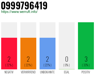 Rufnummer 0999796419 Telefonnummer 0999796419