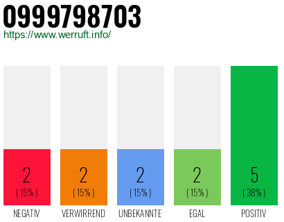 Rufnummer 0999798703 Telefonnummer 0999798703