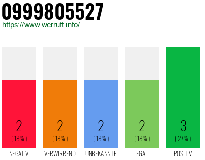 Rufnummer 0999805527 Telefonnummer 0999805527