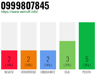 Rufnummer 0999807845 Telefonnummer 0999807845