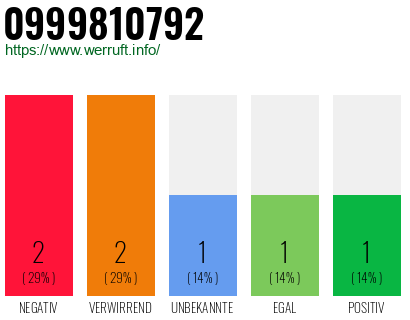 Rufnummer 0999810792 Telefonnummer 0999810792