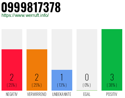 Rufnummer 0999817378 Telefonnummer 0999817378