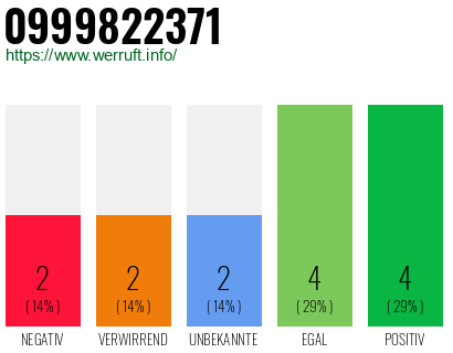 Rufnummer 0999822371 Telefonnummer 0999822371