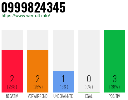 Rufnummer 0999824345 Telefonnummer 0999824345