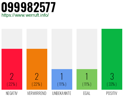 Rufnummer 099982577 Telefonnummer 099982577