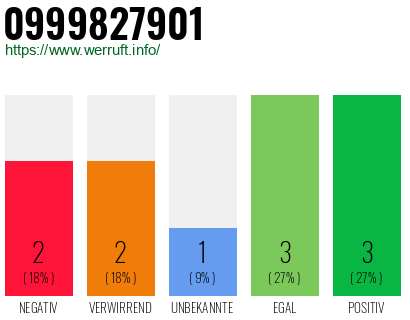 Rufnummer 0999827901 Telefonnummer 0999827901