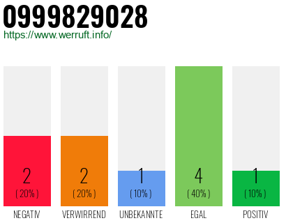 Rufnummer 0999829028 Telefonnummer 0999829028