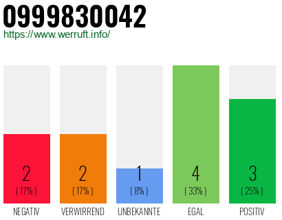 Rufnummer 0999830042 Telefonnummer 0999830042