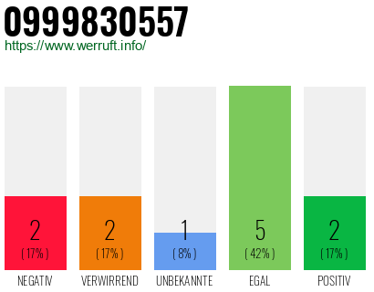 Rufnummer 0999830557 Telefonnummer 0999830557