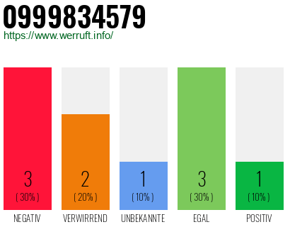 Rufnummer 0999834579 Telefonnummer 0999834579