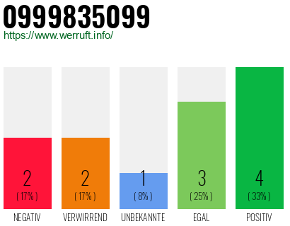 Rufnummer 0999835099 Telefonnummer 0999835099